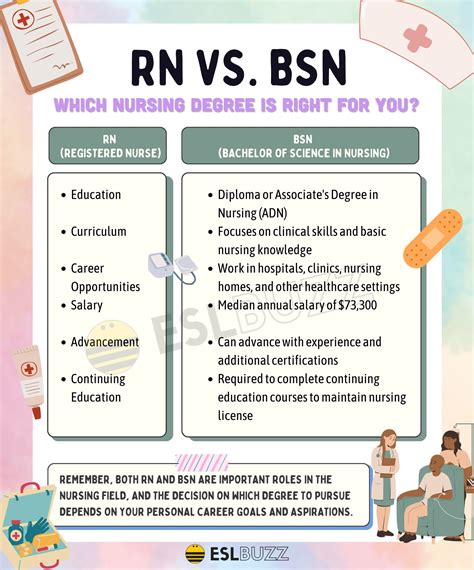 Bsn vs rn - Option 2: RN to MSN. RN to MSN programs allow nurses to bypass the bachelor’s degree by, in essence, counting some coursework toward both a bachelor’s and master’s degree. (In fact, they may even earn their BSN at some point during the program.) This feature makes RN to MSN programs extremely attractive to nurses who know they want to get ... 